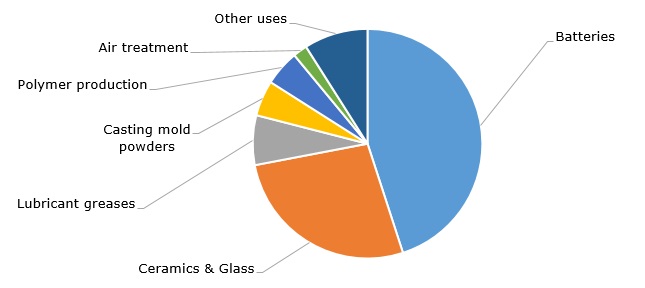 Structure of world’s lithium consumption by end-uses, 2017